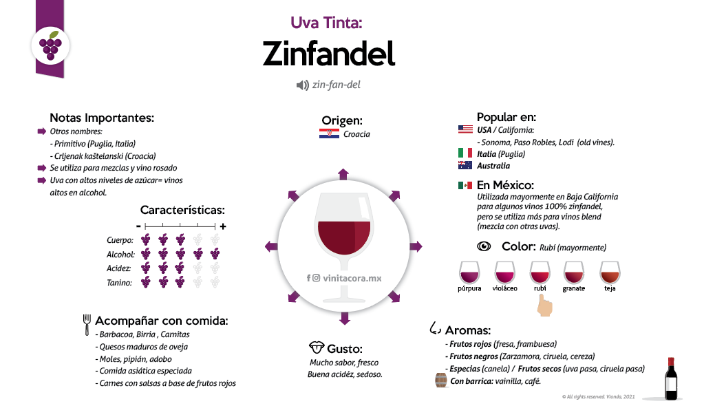 Zinfandel grapes in Mexico – Recommendation